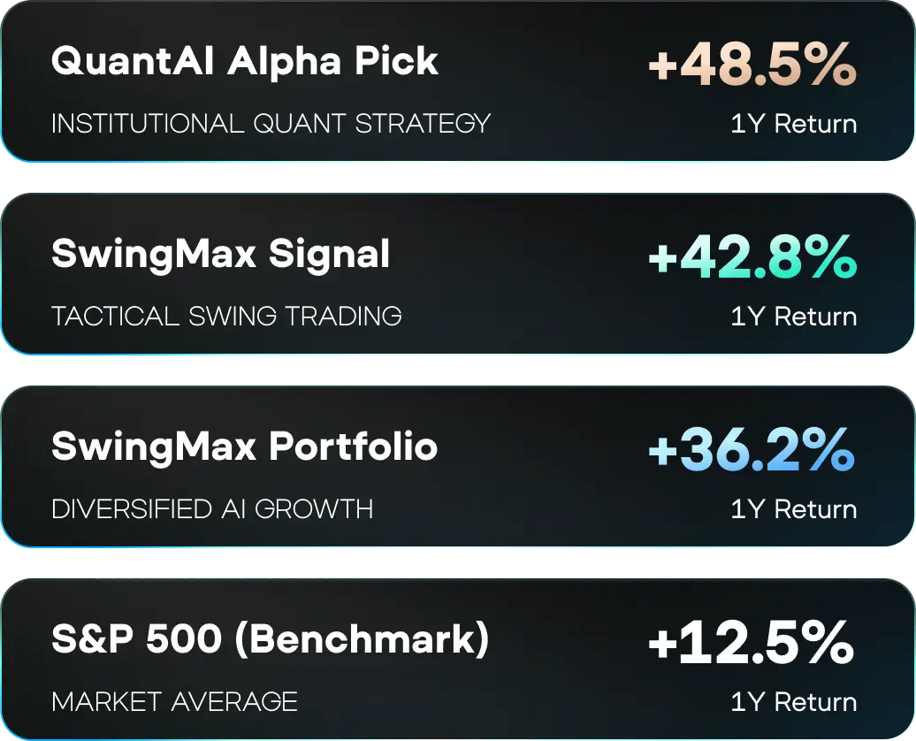 Strategy performance cards - QuantAI Alpha Pick, SwingMax Signal, SwingMax Portfolio, S&P 500